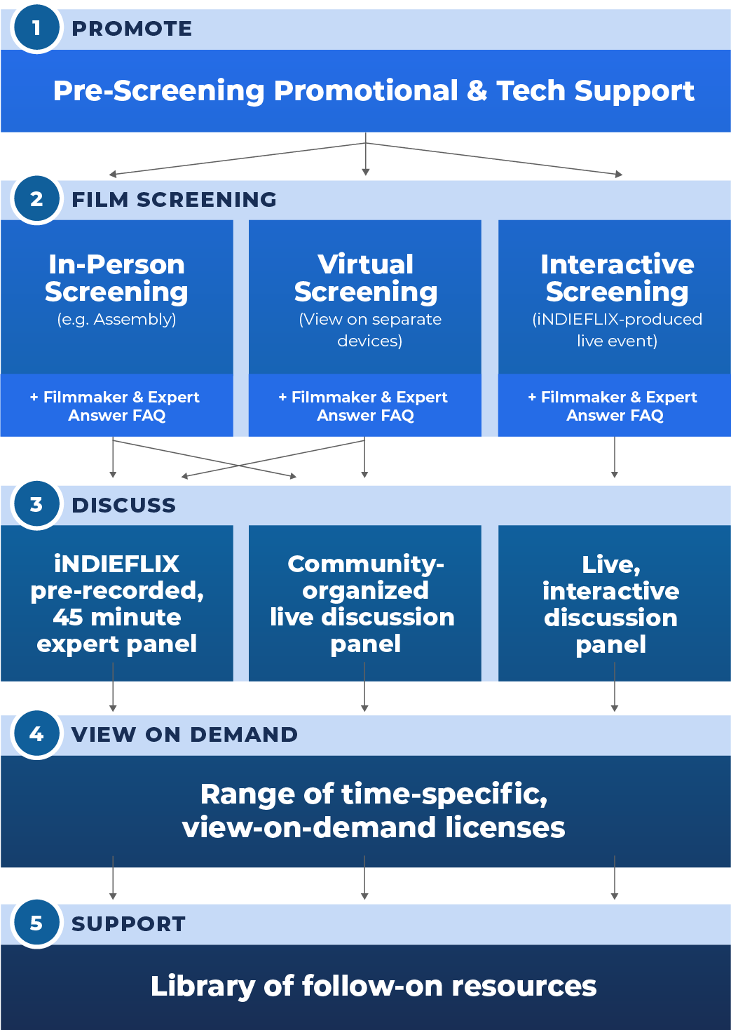 plan your custom screening like mobile