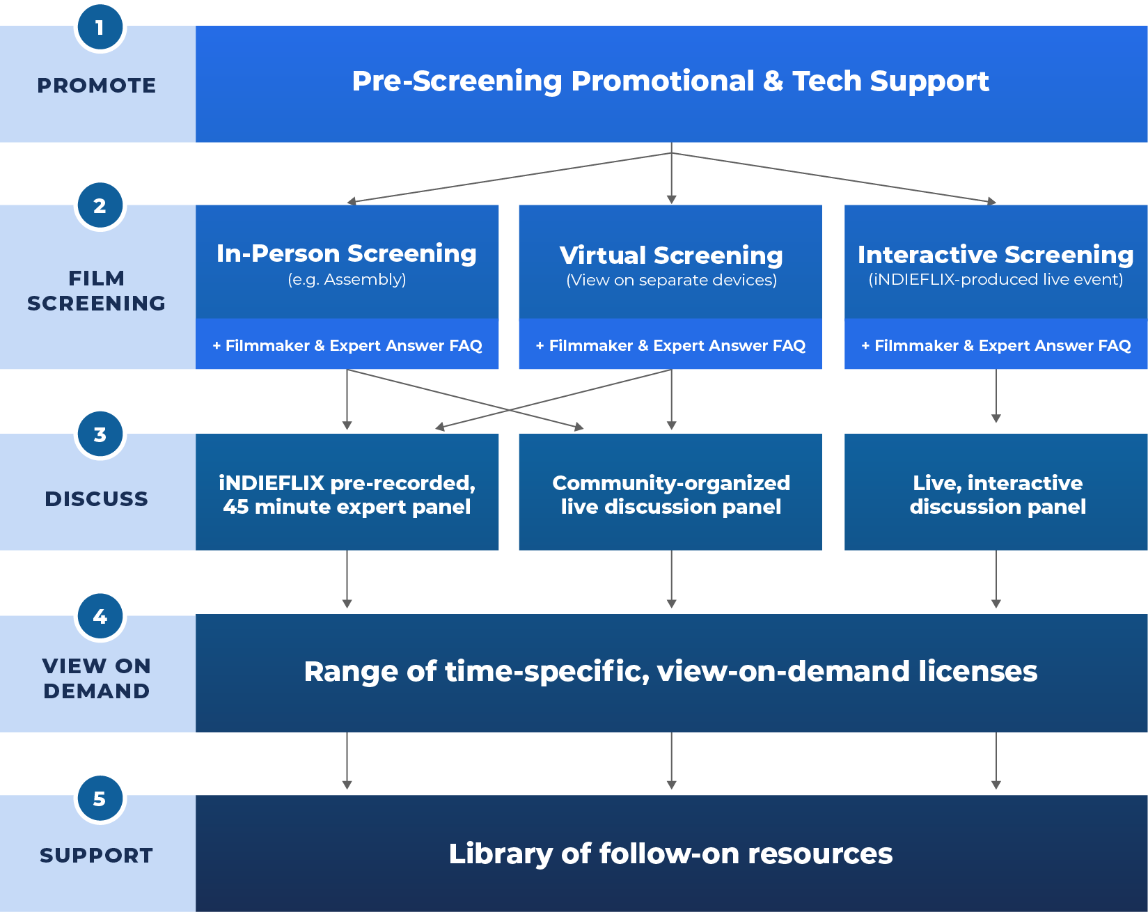 plan your custom screening like